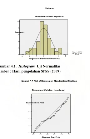 Gambar 4.1.  Histogram  Uji Normalitas Sumber : Hasil pengolahan SPSS (2009) 