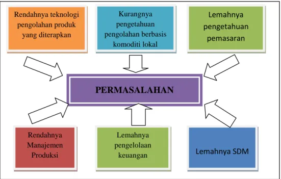 Gambar 4. Skema Permasalahan MITRA 