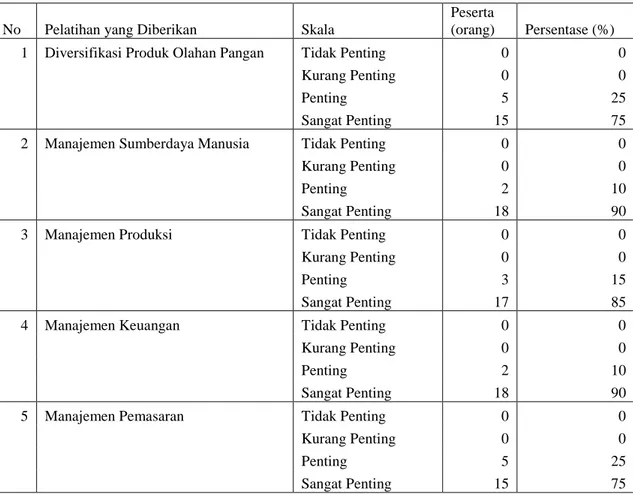 Tabel 1. Umpan Balik Terhadap Materi yang Diberikan Oleh Tim IbM 