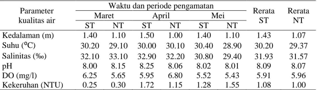 Tabel 2. Hasil pengukuran parameter fisika-kimia perairan selama penelitian. 