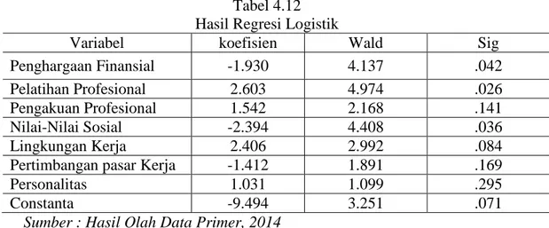 Tabel 4.12  Hasil Regresi Logistik  