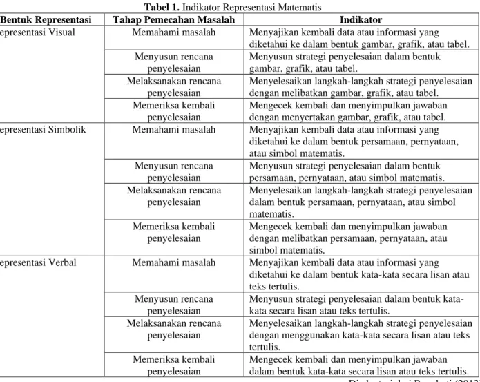 Tabel 1. Indikator Representasi Matematis 