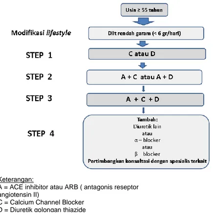 Gambar 4.1 Diagram Pengobatan Hipertensi Pada Usia Lanjut  Sesuai dengan guideline NICE/BHS, 2006 