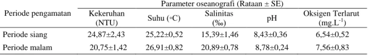 Tabel 5. Nilai parameter oseanografi selama pengamatan di perairan Tanjung Tiram 