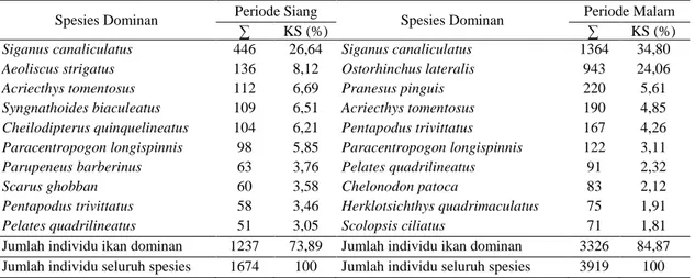 Tabel 3. Komposisi spesies ikan dominan pada ekosistem padang lamun Tanjung Tiram-Teluk Ambon  Dalam 