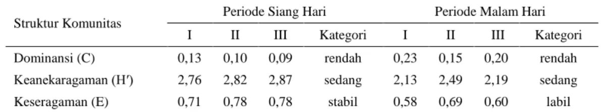 Tabel 4. Nilai struktur komunitas ikan padang lamun Tanjung Tiram-Teluk Ambon Dalam 