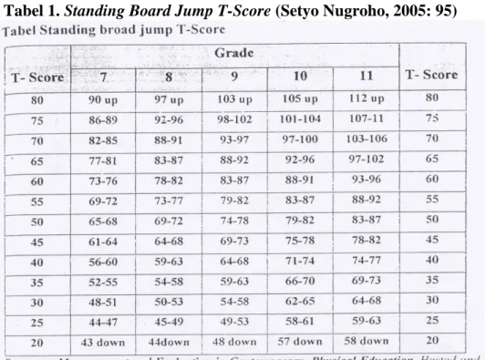Tabel 1. Standing Board Jump T-Score (Setyo Nugroho, 2005: 95) 