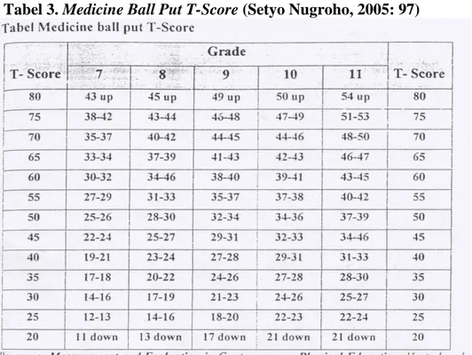 Tabel 3. Medicine Ball Put T-Score (Setyo Nugroho, 2005: 97) 