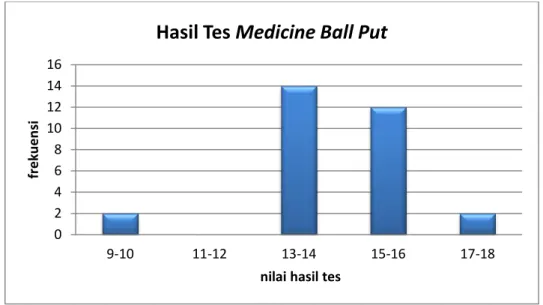 Gambar 5.  Hasil Tes Medicine Ball Put Peserta Didik yang Mengikuti  Ekstrakurikuler  Sepakbola  di  SMP  Negeri  3  Godean  Sleman