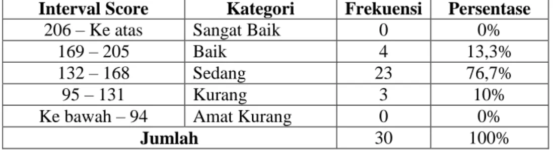 Tabel 8.   Distribusi Tingkat Kemampuan Motorik Peserta Didik yang  Mengikuti  Ekstrakurikuler  Sepakbola  di  SMP  Negeri  3  Godean Sleman 