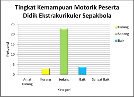 Gambar 6.  Tingkat  Kemampuan  Motorik  Peserta  Didik  yang  Mengikuti  Ekstrakurikuler  Sepakbola  di  SMP  Negeri  3  Godean Sleman