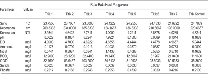 Tabel 2. Skor Analisis Indeks STORET di Danau Buyan