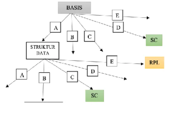 Gambar 2 Pohon Keputusan  3.1.2 Eksperimen Algoritma C4.5 berbasis  