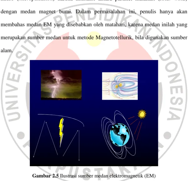 Gambar 2.5 Ilustrasi sumber medan elektromagnetik (EM)  (sumber: Grandis, H. 2007) 