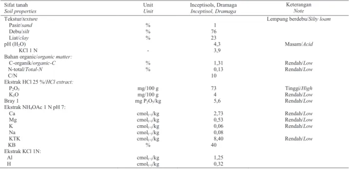 Tabel 2.   Hasil analisis tanah yang digunakan untuk percobaan pemupukan NPK untuk kelapa sawit di pembibitan Table 2
