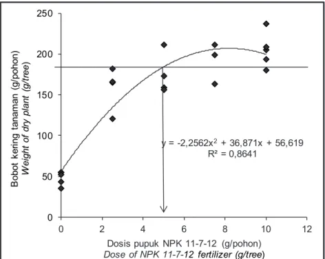 Grafik  hubungan  antara  dosis  pupuk  NPK 11-7-12 dengan  bobot kering  tanaman  kelapa  sawit  di  pembibitan  disajikan  pada  Gambar  1