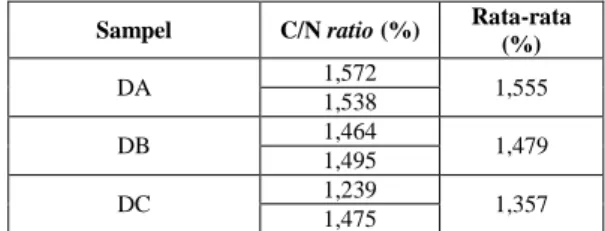 Tabel 3 Data C/N Ratio tiap sampel 