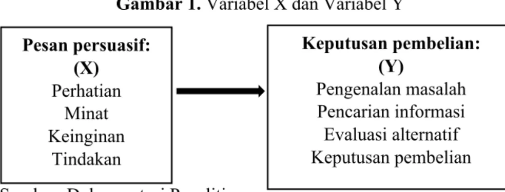 Gambar 1. Variabel X dan Variabel Y 