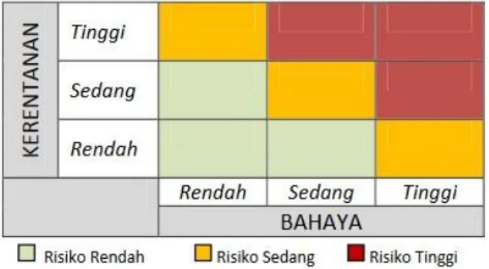 Tabel 2.1 Indikator Risiko Bencana 