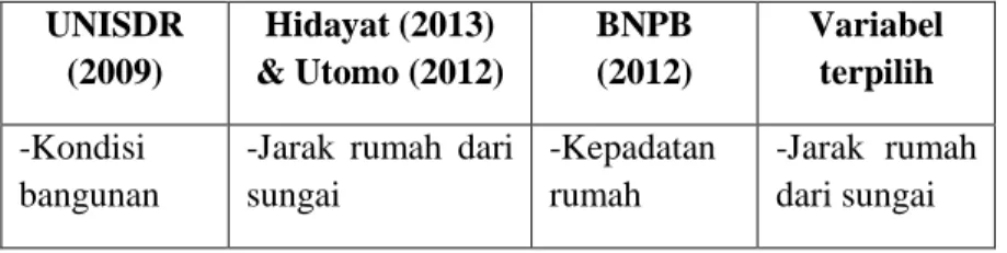 Tabel 2.4 Variabel Indikator Kerentanan 