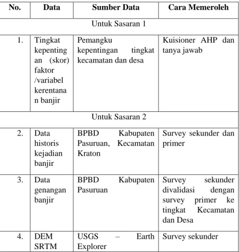 Tabel 3.2 Data yang Dibutuhkan dalam Penelitian 