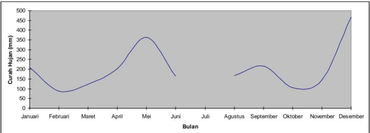 Gambar 2. Rata-rata curah hujan (mm) sesetiap bulan di Pekanbaru, Riau pada                    tahun 2006 (Badan Meteorologi dan Geofisika, 2008) 