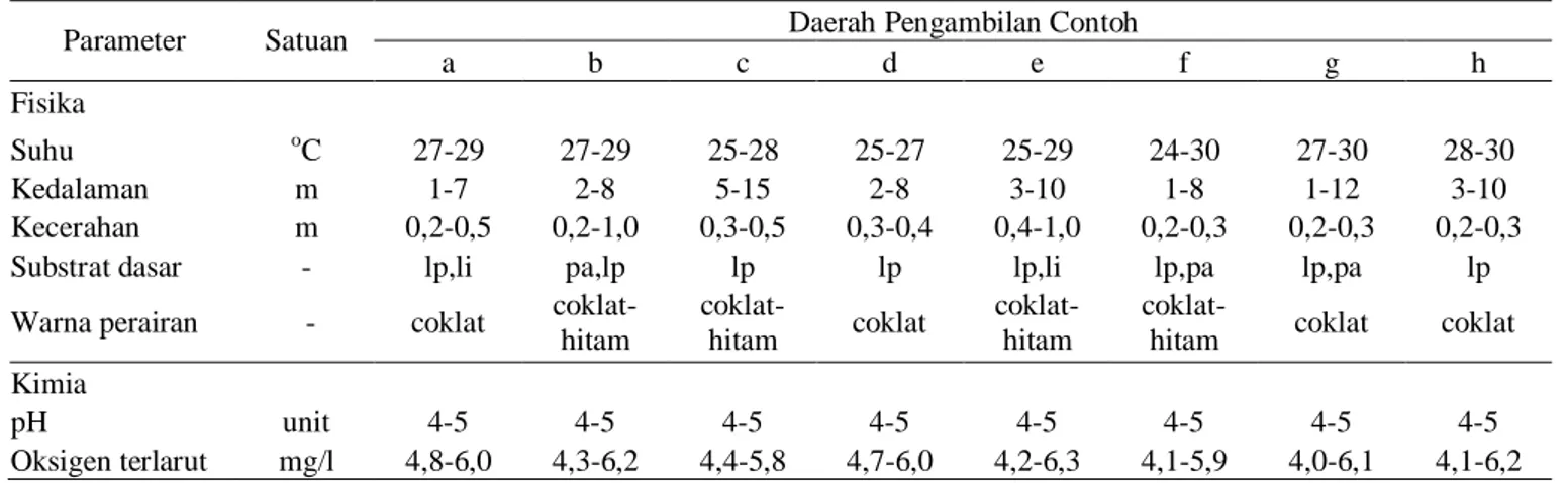 Tabel 1. Kisaran parameter fisika dan kimia perairan pada lokasi pengambilan                contoh (Simanjuntak, 2007) 