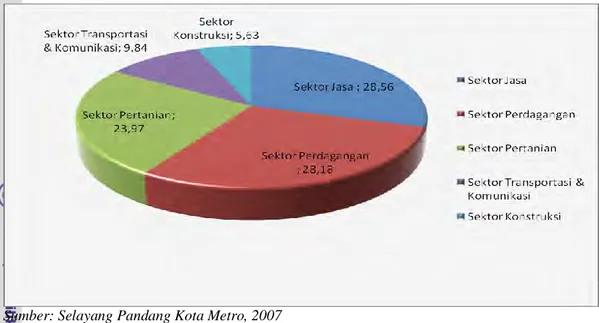 Tabel 17  Perkembangan penduduk menurut jenis kelamin di Kota Metro             Tahun 1995 – 2006