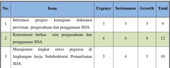 Tabel 3. 1 Penilaian USG 
