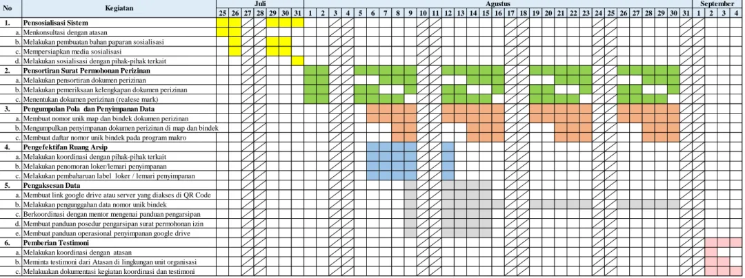 Tabel 3. 3 Timeline Kegiatan Aktualisasi 