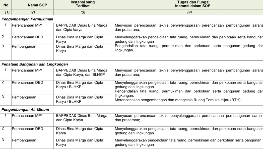Tabel 6.2.  Inventarisasi SOP Bidang Cipta Karya 