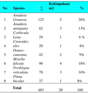Tabel  2.  Kelimpahan  Jenis  Pelecypoda  pada  99 Plot di Desa Berakit 