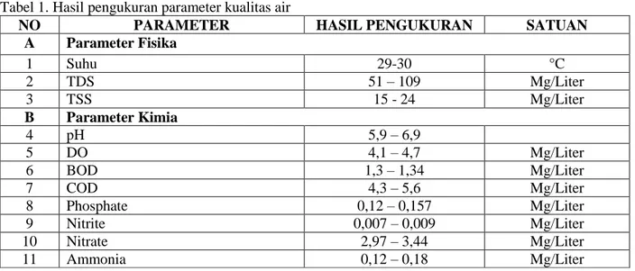 Tabel 1. Hasil pengukuran parameter kualitas air 
