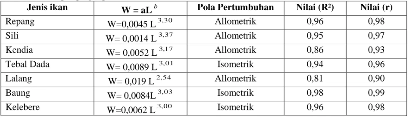 Tabel 2. Hubungan panjang dan berat ikan terkoleksi . 