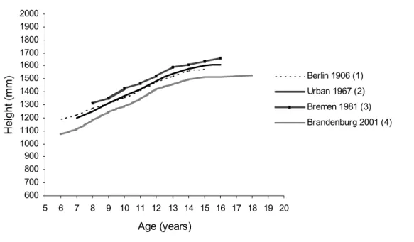 Grafik rata-rata tinggi badan perempuan Jerman mirip dengan bentuk grafik laki- laki-laki Jerman