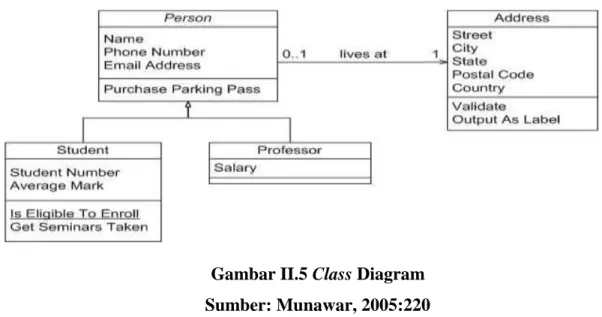 Gambar II.5 Class Diagram   Sumber: Munawar, 2005:220  II.10.3. Activity Diagram 