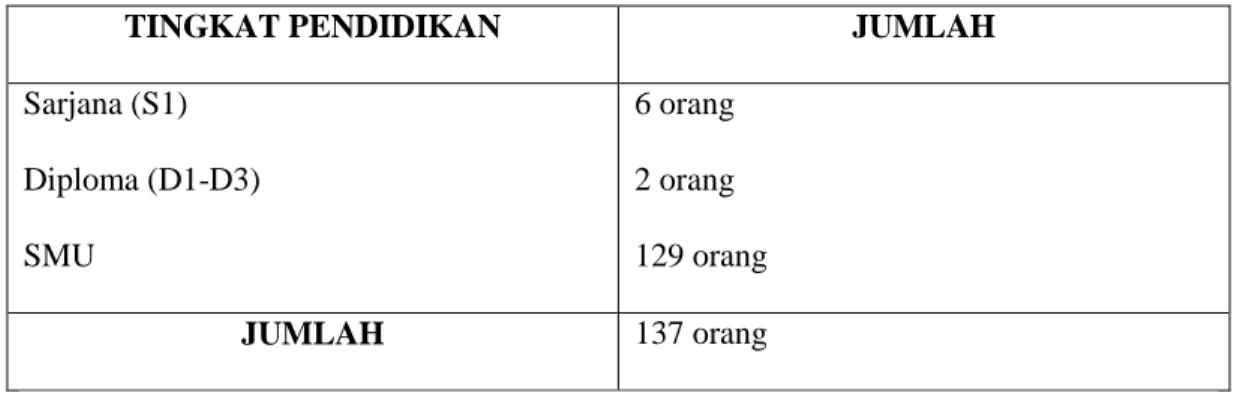 Tabel II.2 Klasifikasi Karyawan Berdasarkan Tingkat Pendidikan  Sumber : PT. Metro Makmur Nusantara 