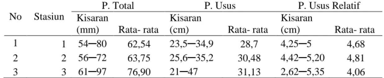Tabel  2.    Nilai  kisaran  dan  rata-  rata  panjang  total,  panjang  usus  serta  usus  relatif ikan sepat rawa
