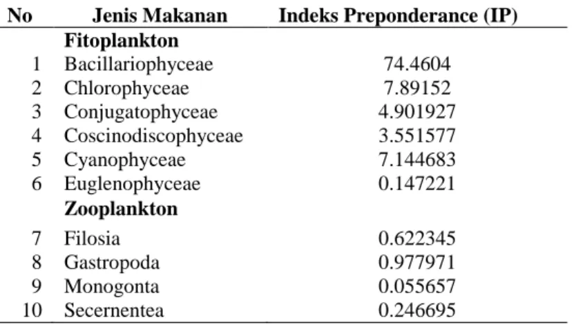 Tabel 4. Nilai Indeks Preponderance (IP) Ikan Sepat Rawa Secara Umum. 