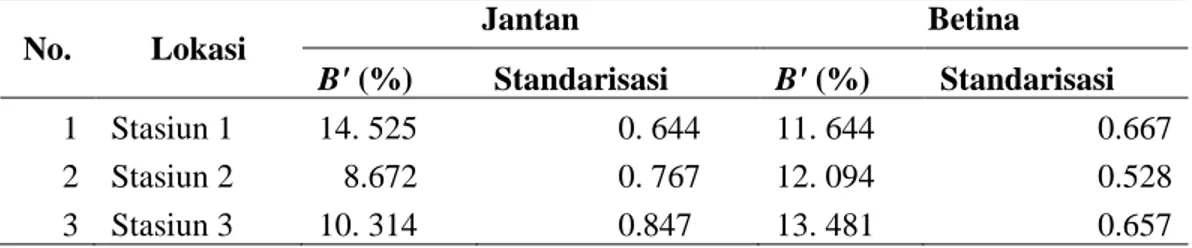 Tabel  4.  Perbandingan  luas  relung  ikan  sepat  jantan  dan  betina  pada  setiap  stasiun  