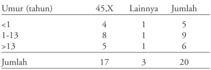 Tabel 1. Distribusi ST berdasarkan umur saat diagnosis pertama kali