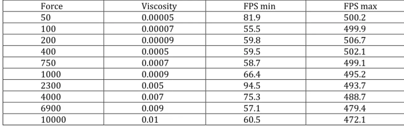 Tabel 1 berikut menggambarkan  inputan force dan viscosity beserta hasil fps setelah dirunning
