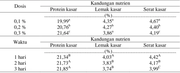 Tabel 2.  Pengaruh Dosis dan Waktu dalam Dosis terhadap Kandungan Nutrien Cu- Cu-Proteinat 