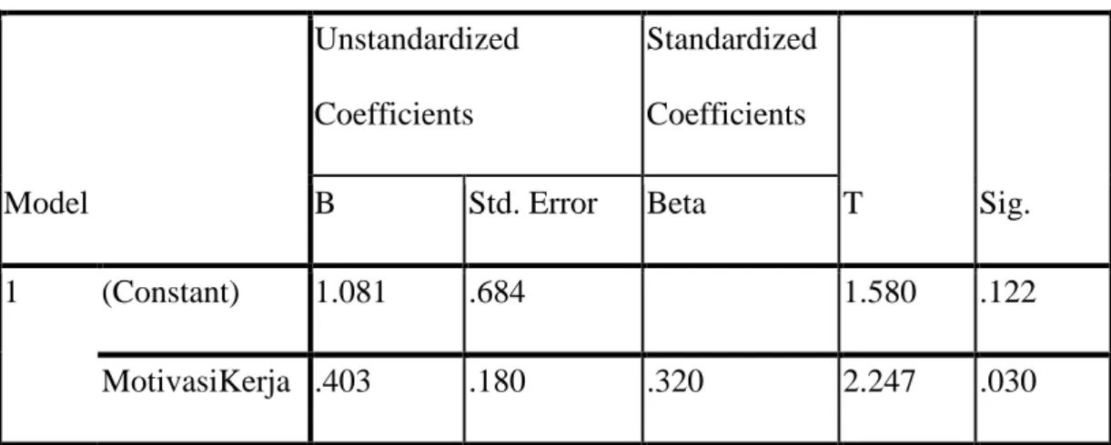 Tabel 4.12  Hasil Uji t  Coefficients a Model  Unstandardized Coefficients  Standardized Coefficients  T  Sig