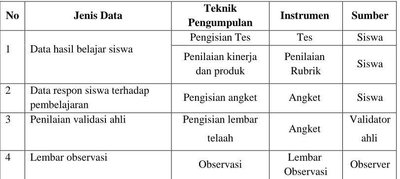 Tabel 3.9  Teknik Pengumpulan Data  