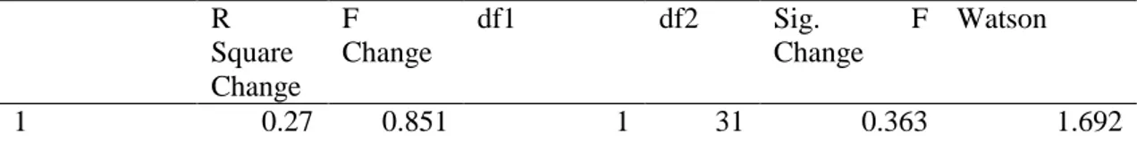 Tabel 3 Uji Multikolinieritas  Model  Undstandardized  Coefisien  Standardized Coefisients  T  Sig