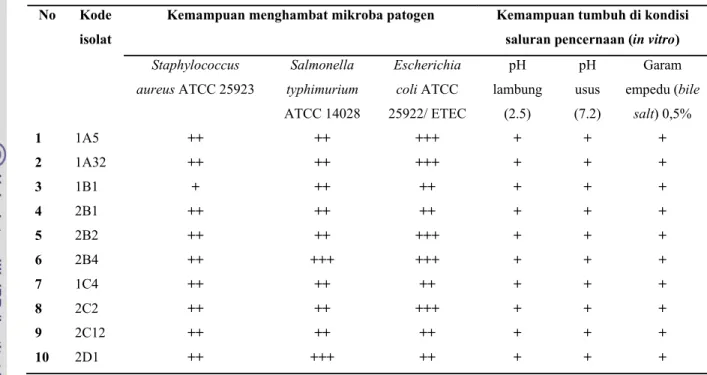 Tabel 3. Sifat dasar probiotik isolat indigenus bakteri asam laktat  No Kode 