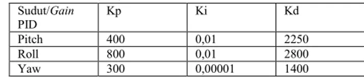 Tabel 2. Parameter Kontroler PID  Sudut/Gain  PID  Kp  Ki  Kd  Pitch  400  0,01  2250  Roll  800  0,01  2800  Yaw   300  0,00001  1400  C