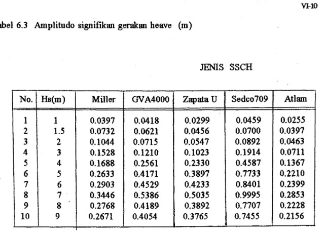Tabel  6.3  Amplitudo  signifikan gerakan  heave  (m) 