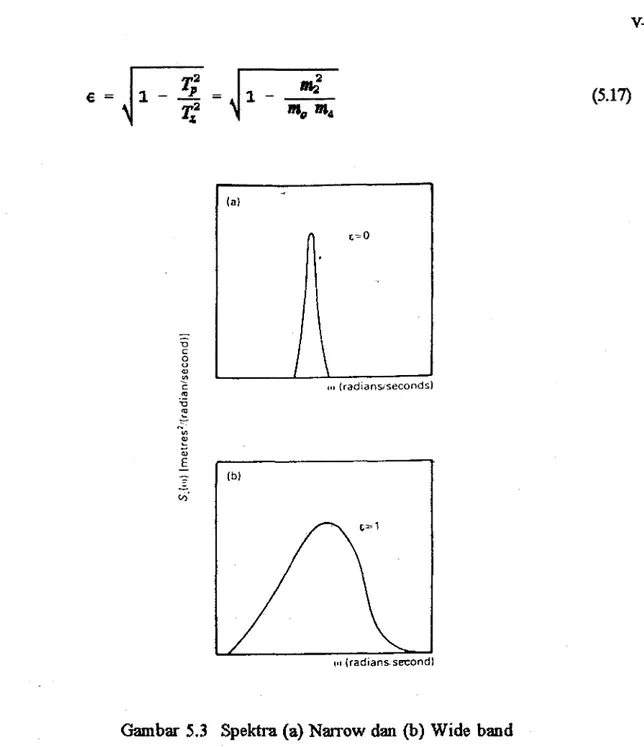 Gambar  5.3  Spektra (a) Narrow  dan  (b)  Wide  band 